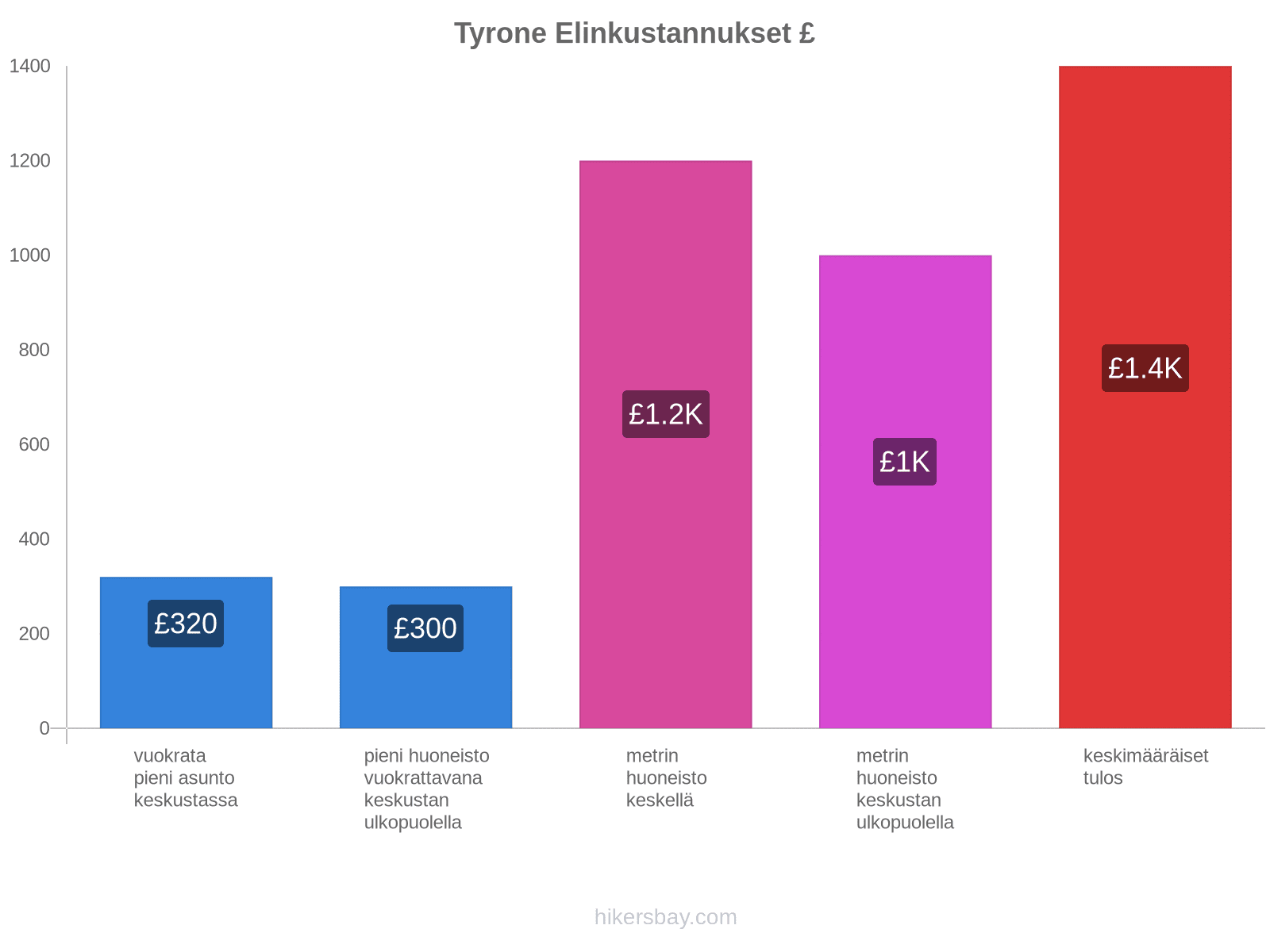 Tyrone elinkustannukset hikersbay.com