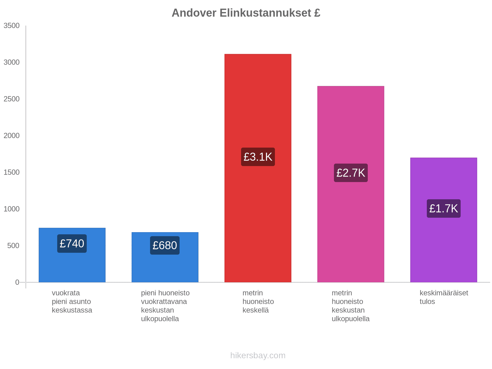 Andover elinkustannukset hikersbay.com