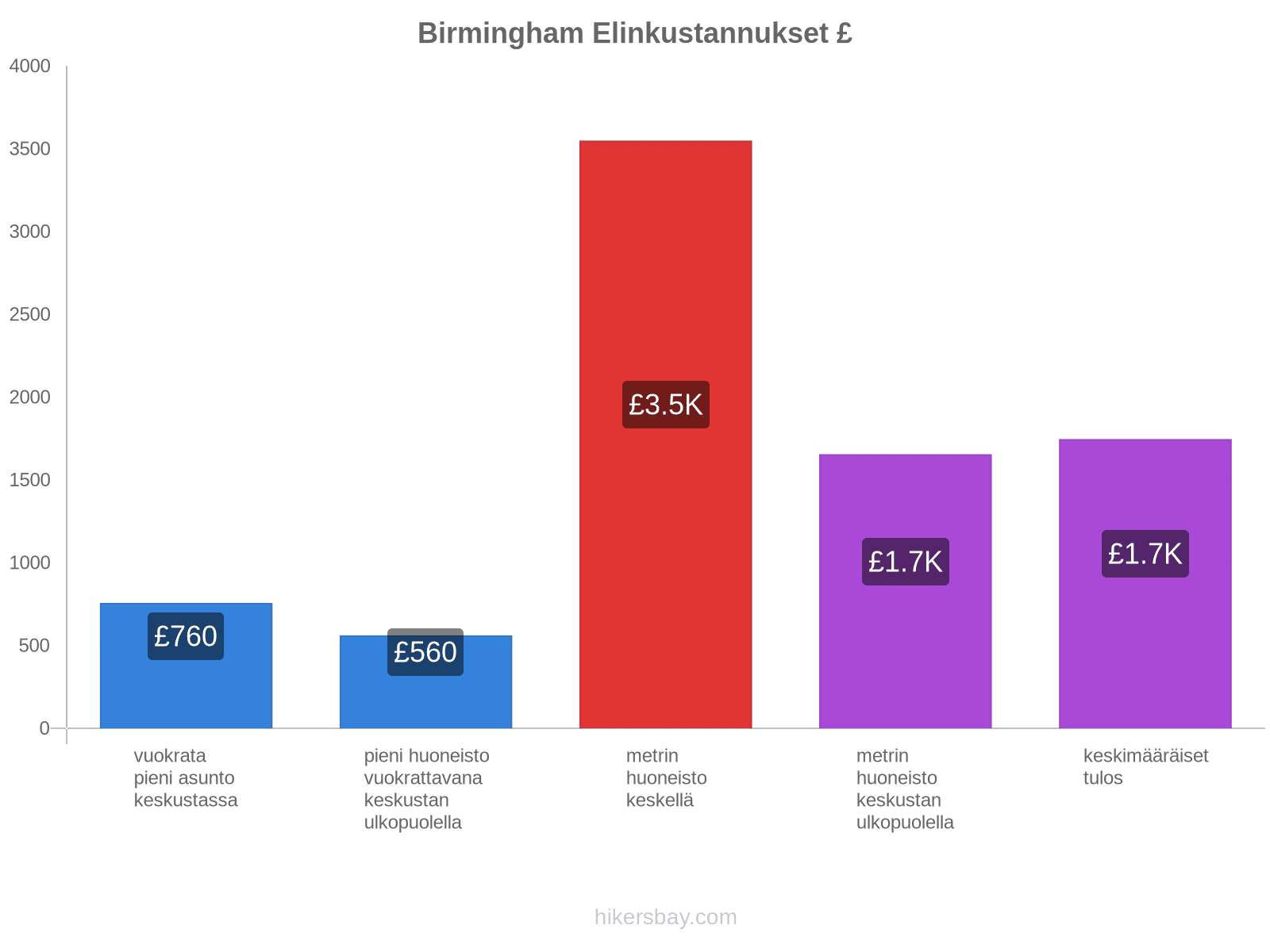 Birmingham elinkustannukset hikersbay.com