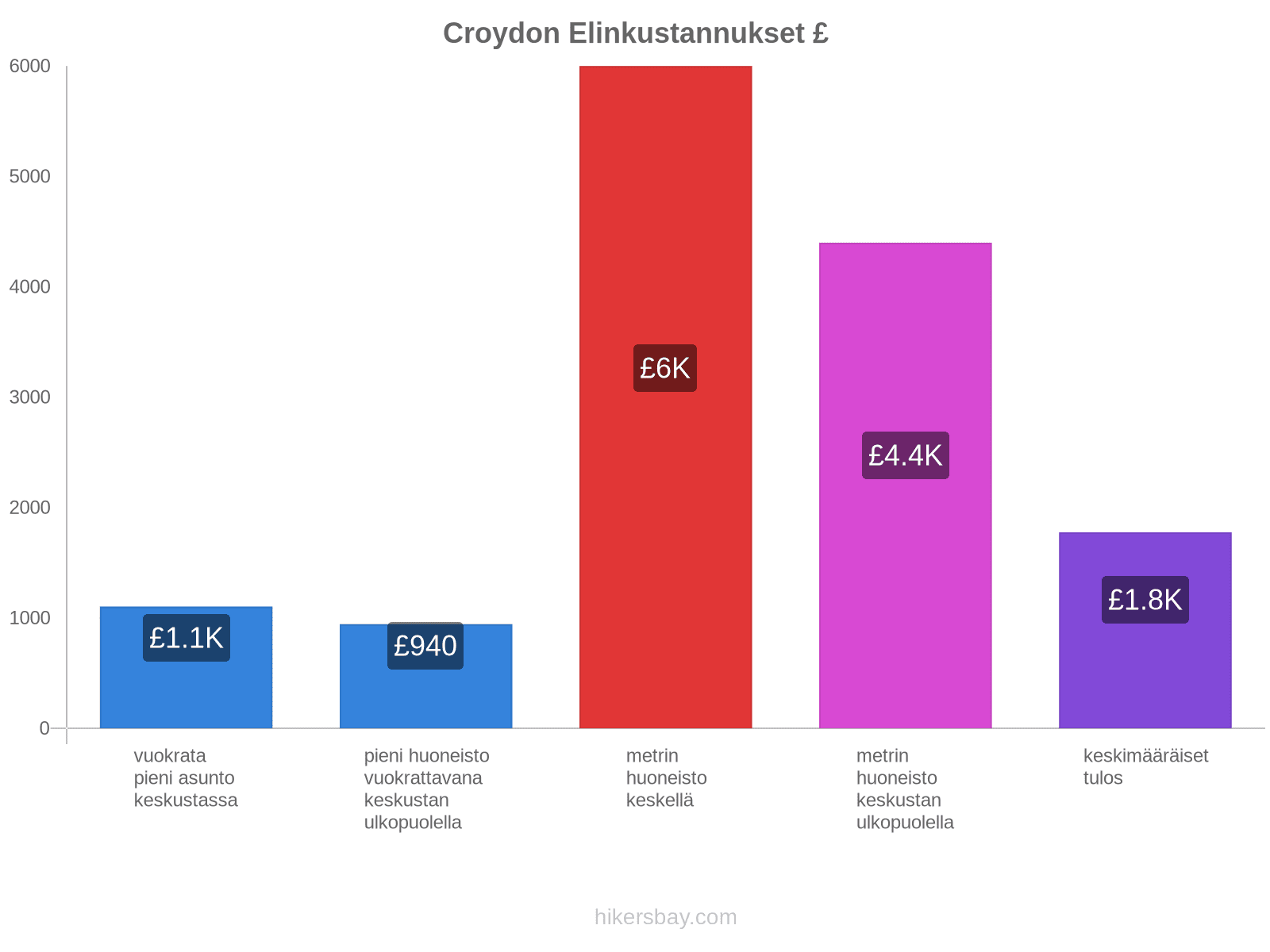 Croydon elinkustannukset hikersbay.com