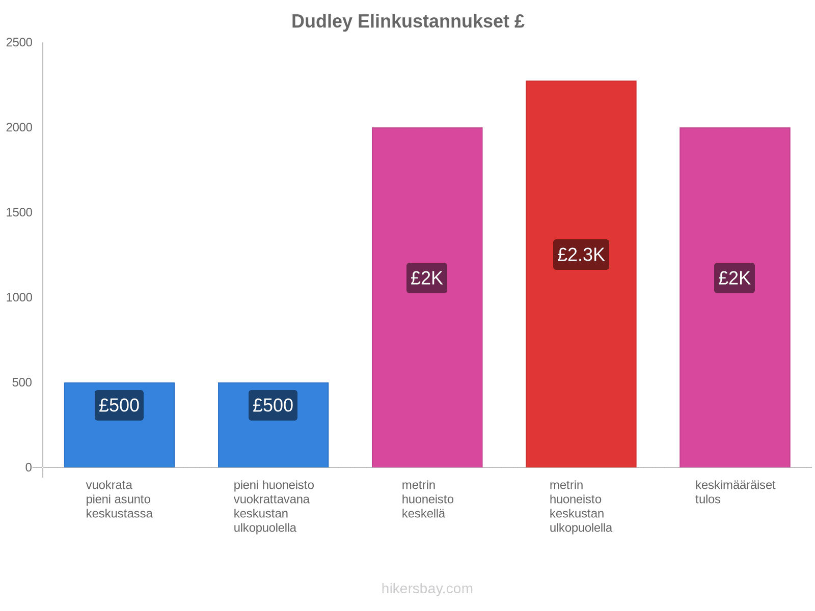 Dudley elinkustannukset hikersbay.com