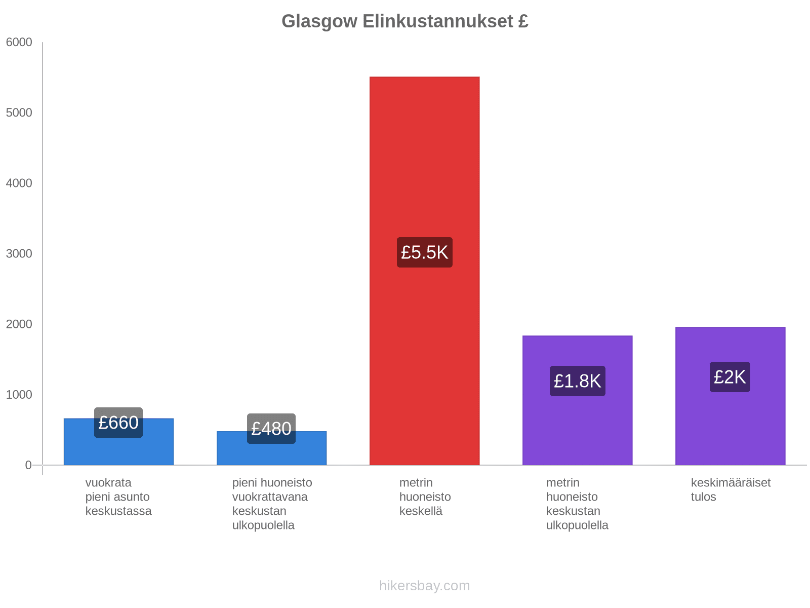 Glasgow elinkustannukset hikersbay.com