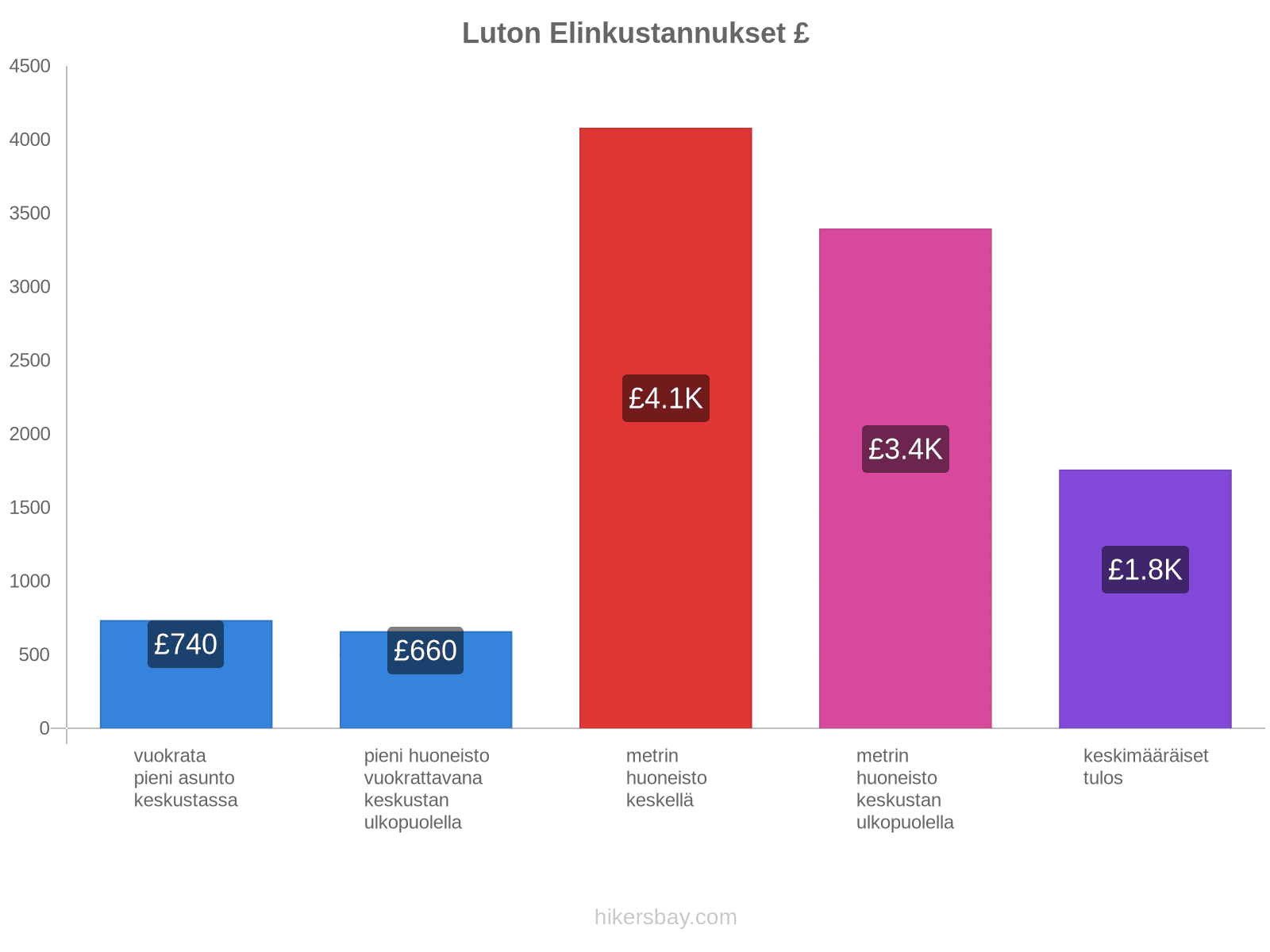 Luton elinkustannukset hikersbay.com