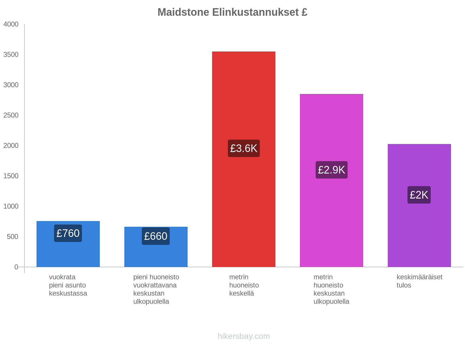 Maidstone elinkustannukset hikersbay.com