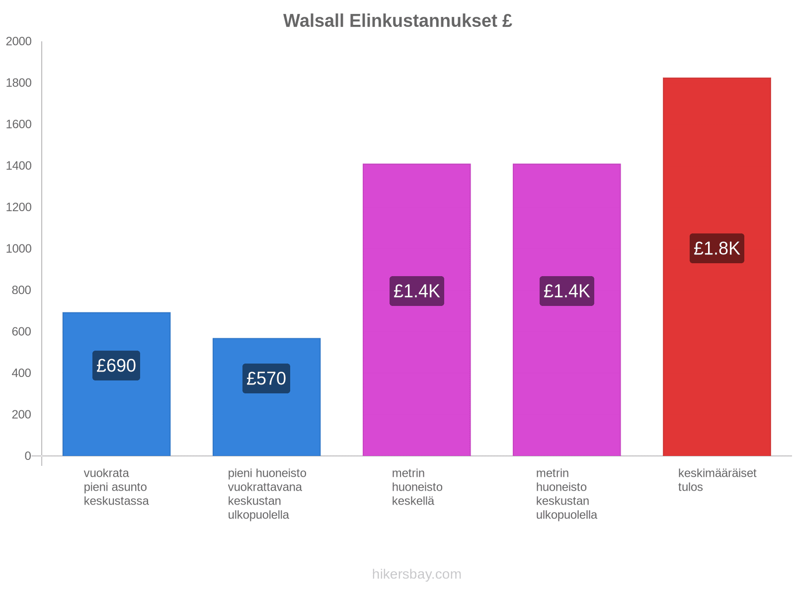 Walsall elinkustannukset hikersbay.com