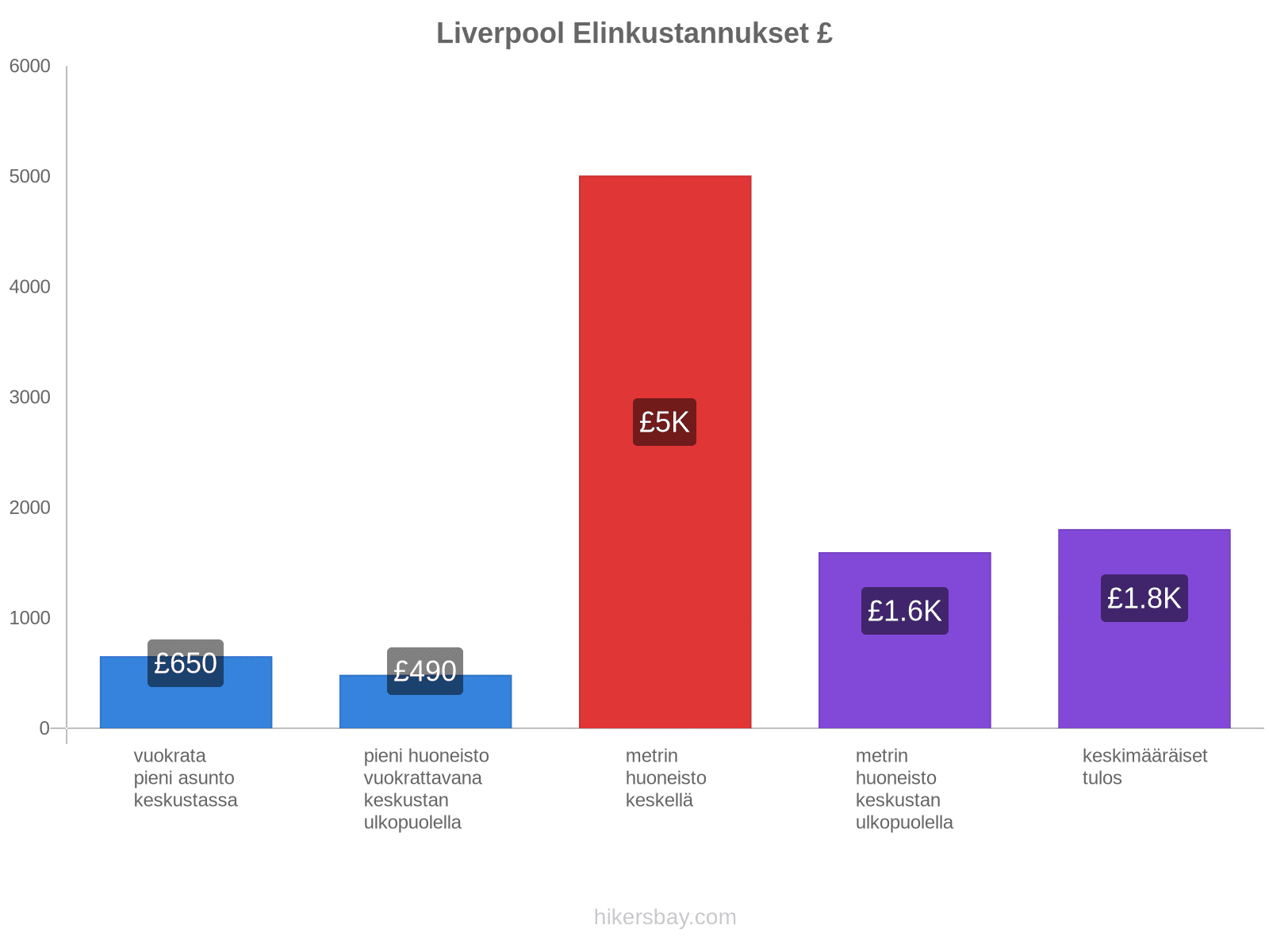 Liverpool elinkustannukset hikersbay.com