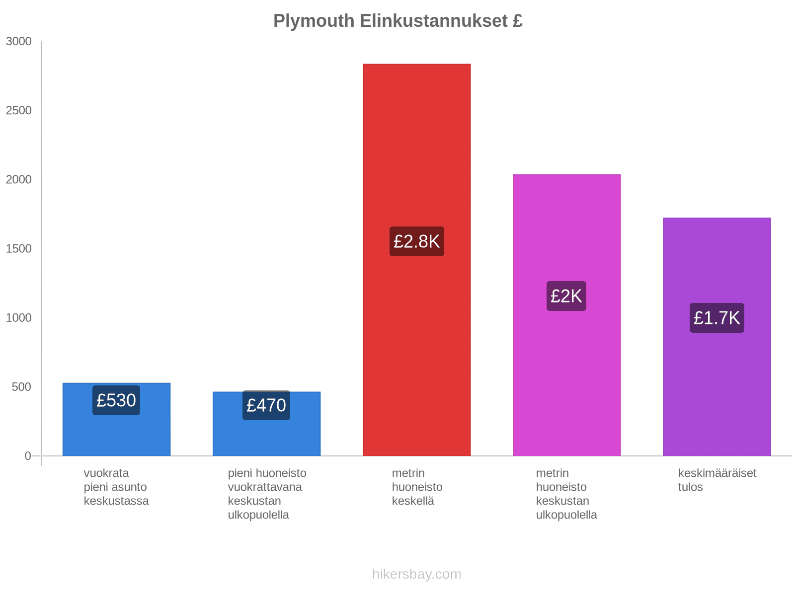 Plymouth elinkustannukset hikersbay.com