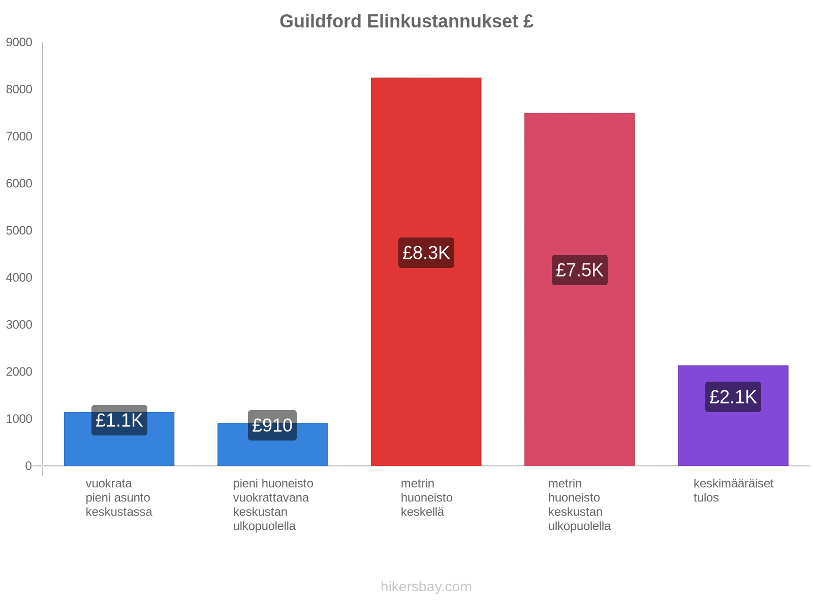 Guildford elinkustannukset hikersbay.com