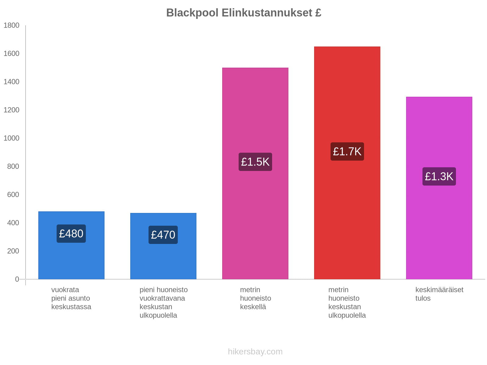 Blackpool elinkustannukset hikersbay.com