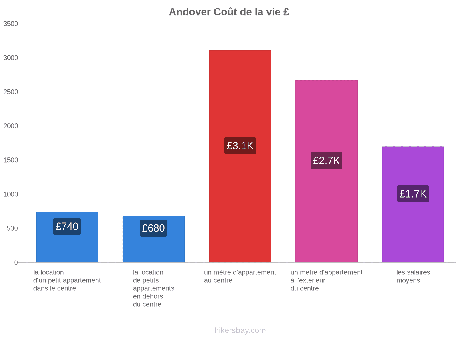 Andover coût de la vie hikersbay.com