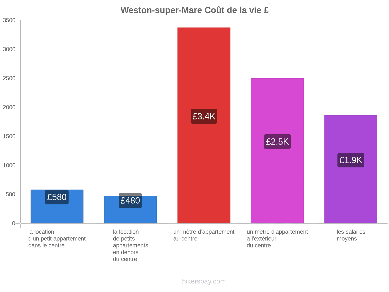 Weston-super-Mare coût de la vie hikersbay.com