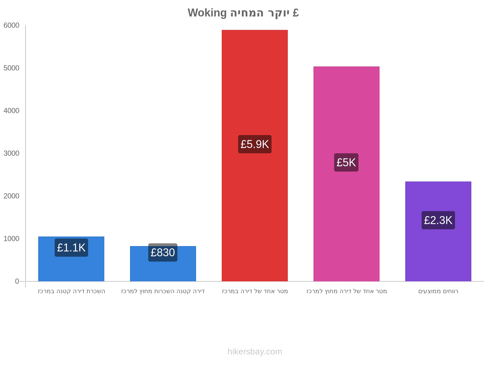 Woking יוקר המחיה hikersbay.com