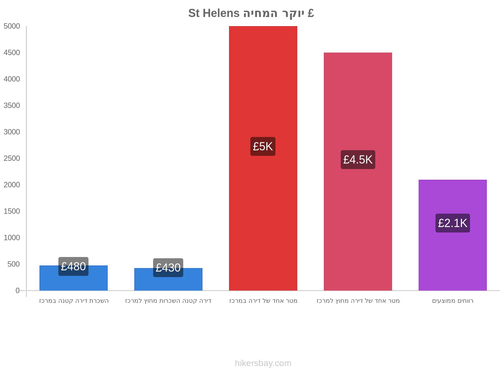 St Helens יוקר המחיה hikersbay.com