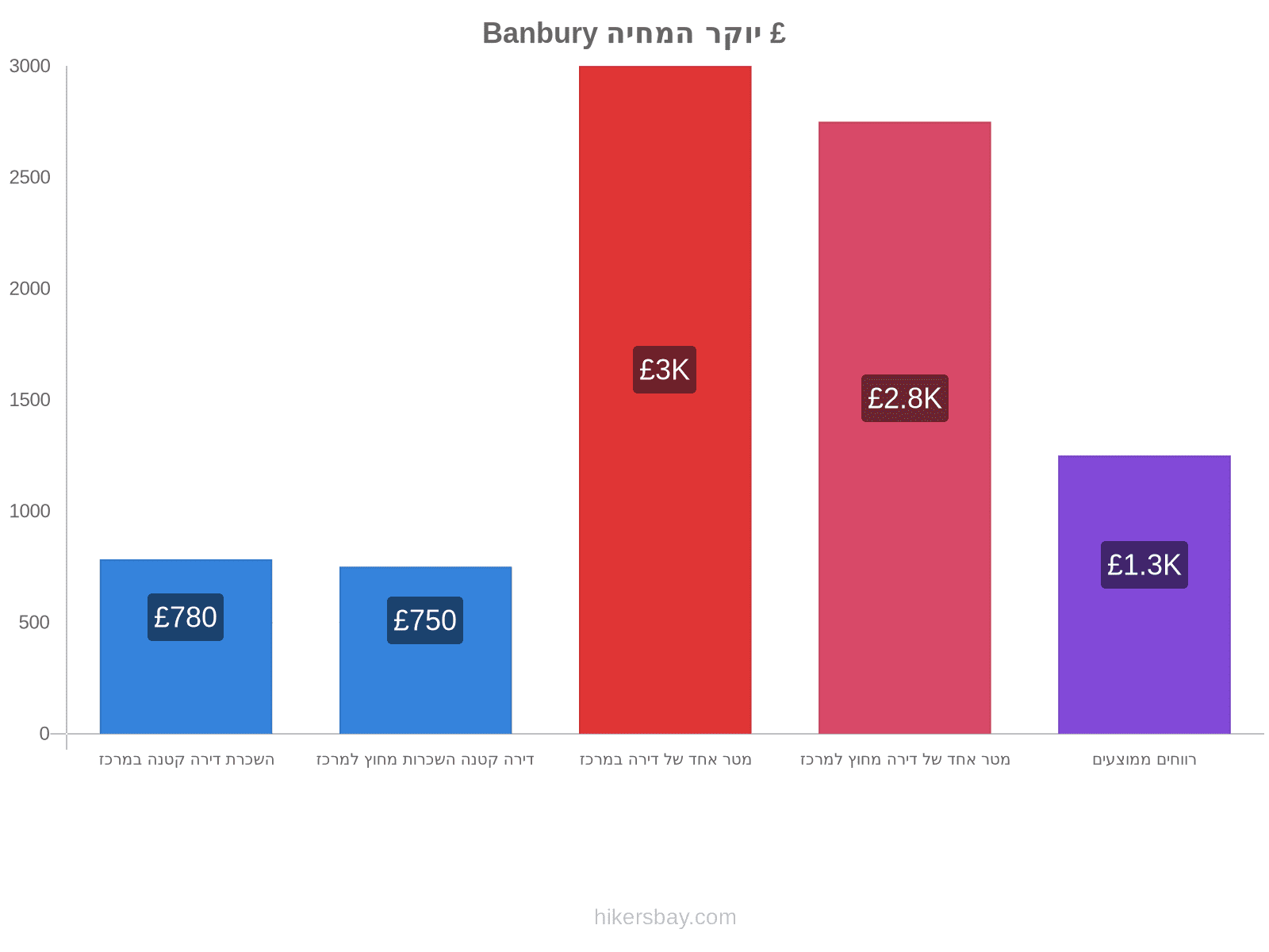 Banbury יוקר המחיה hikersbay.com