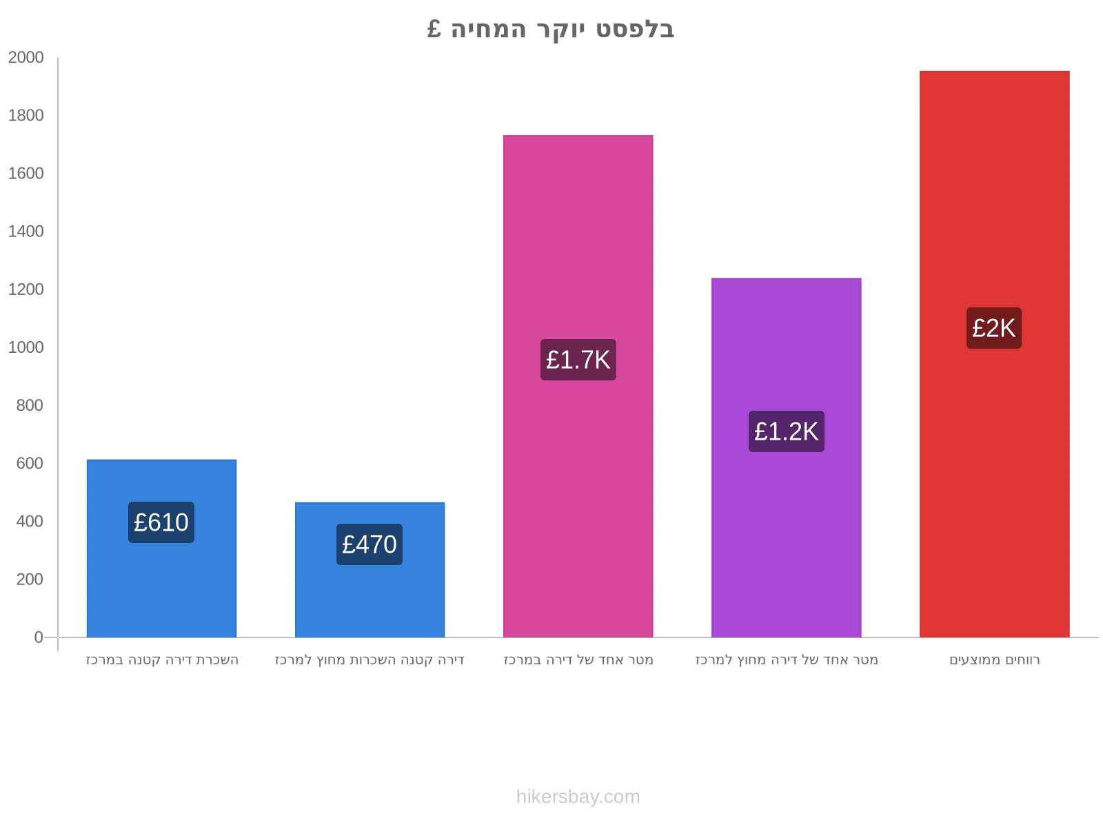 בלפסט יוקר המחיה hikersbay.com