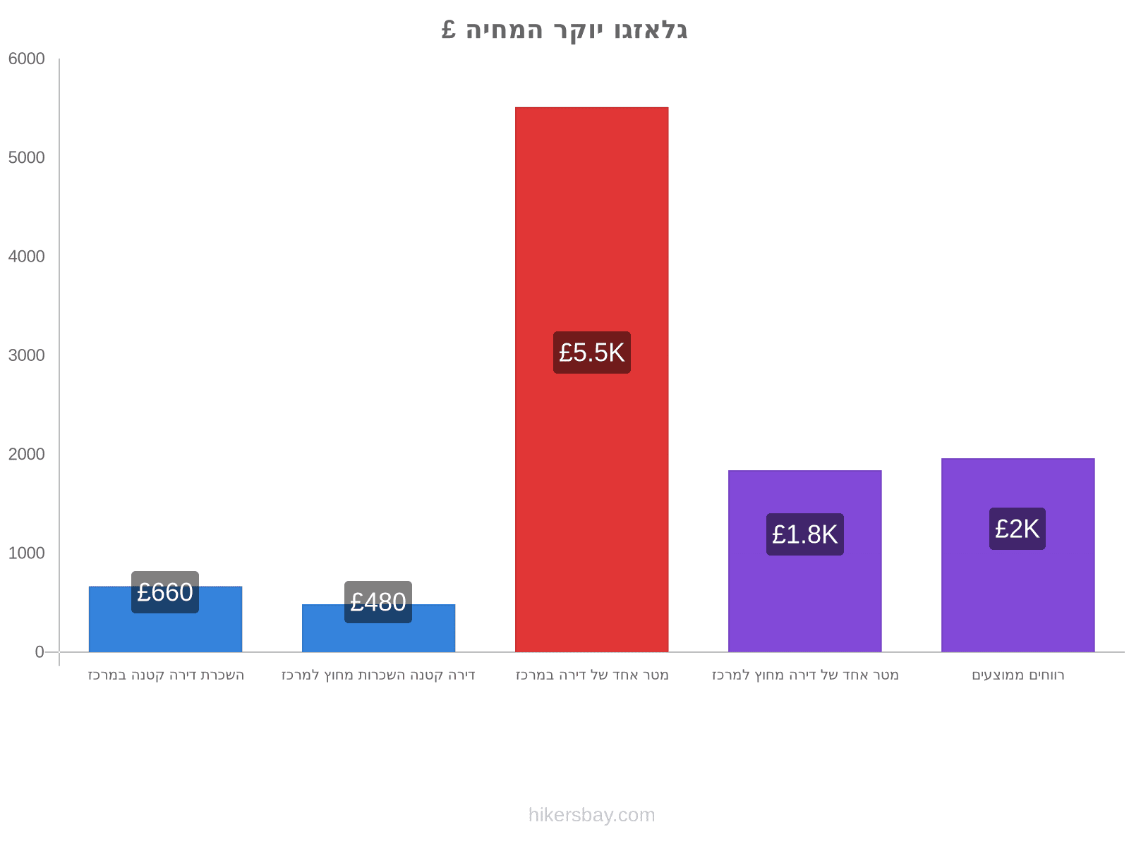 גלאזגו יוקר המחיה hikersbay.com