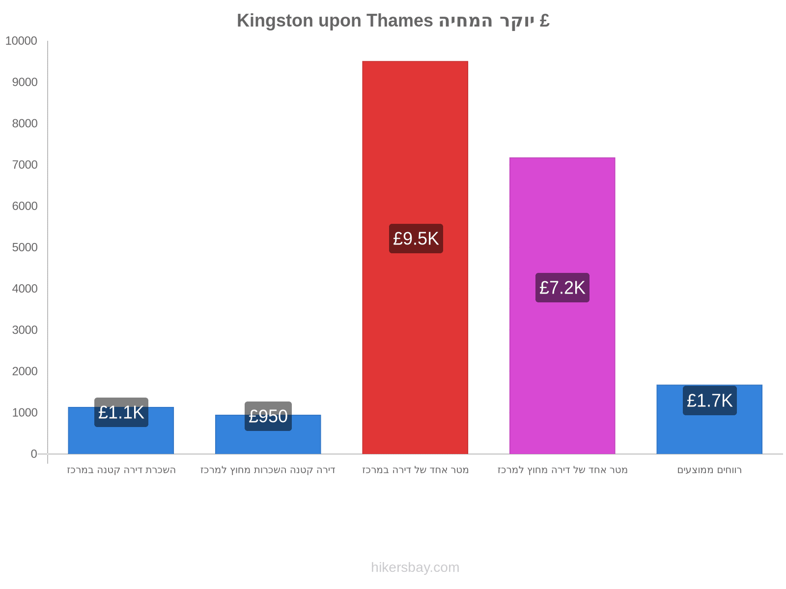 Kingston upon Thames יוקר המחיה hikersbay.com