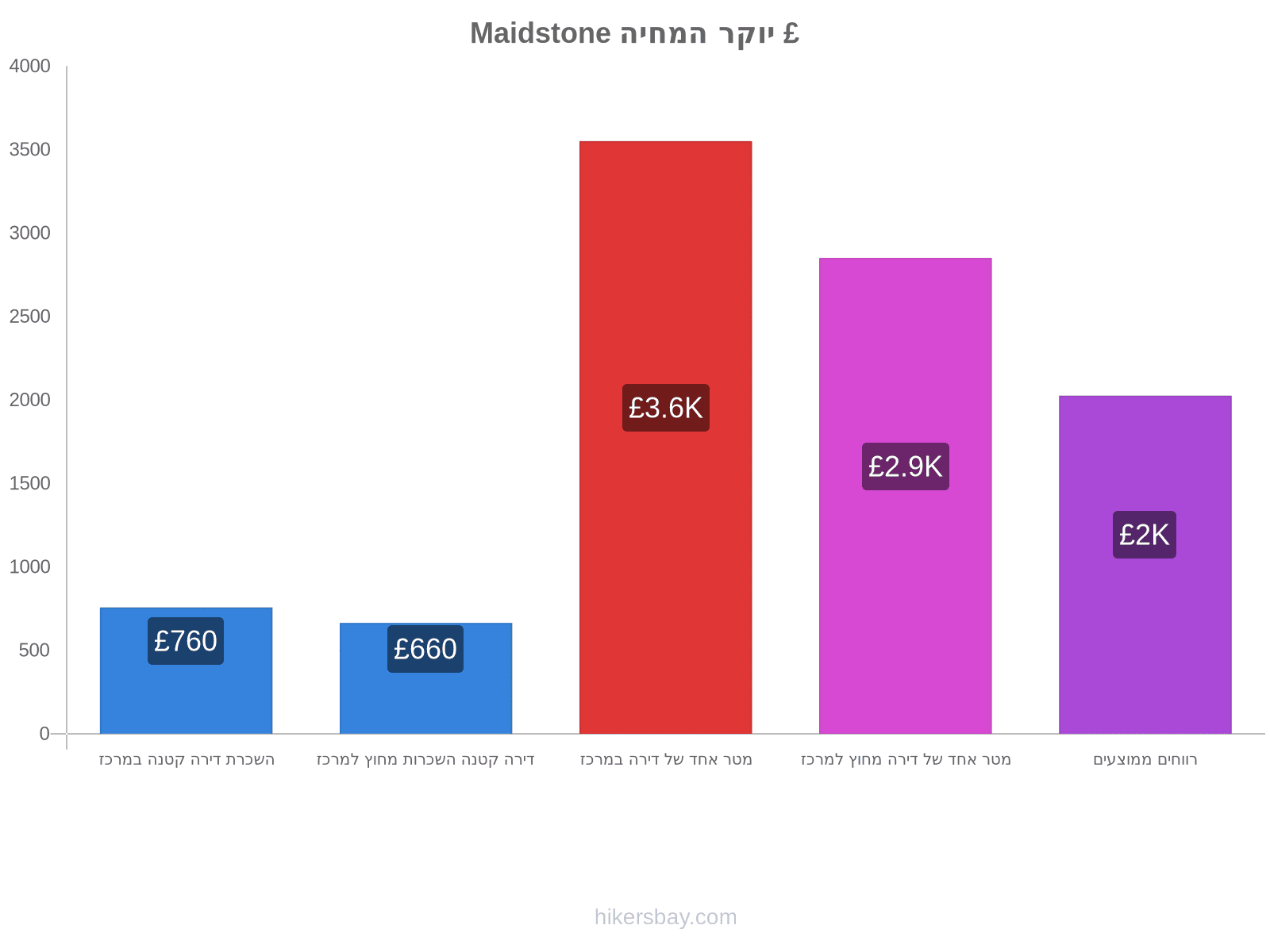 Maidstone יוקר המחיה hikersbay.com