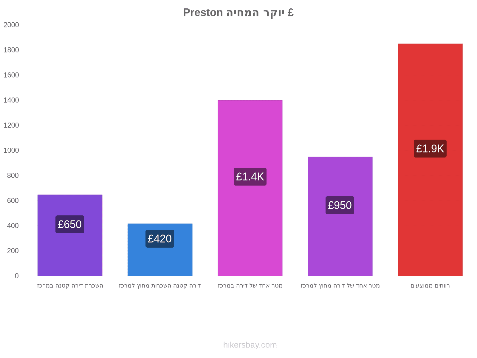 Preston יוקר המחיה hikersbay.com