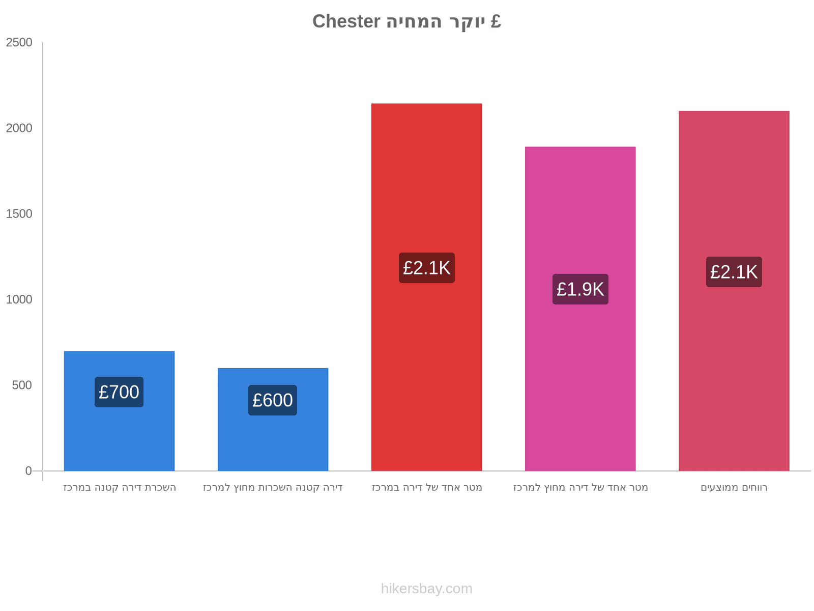 Chester יוקר המחיה hikersbay.com