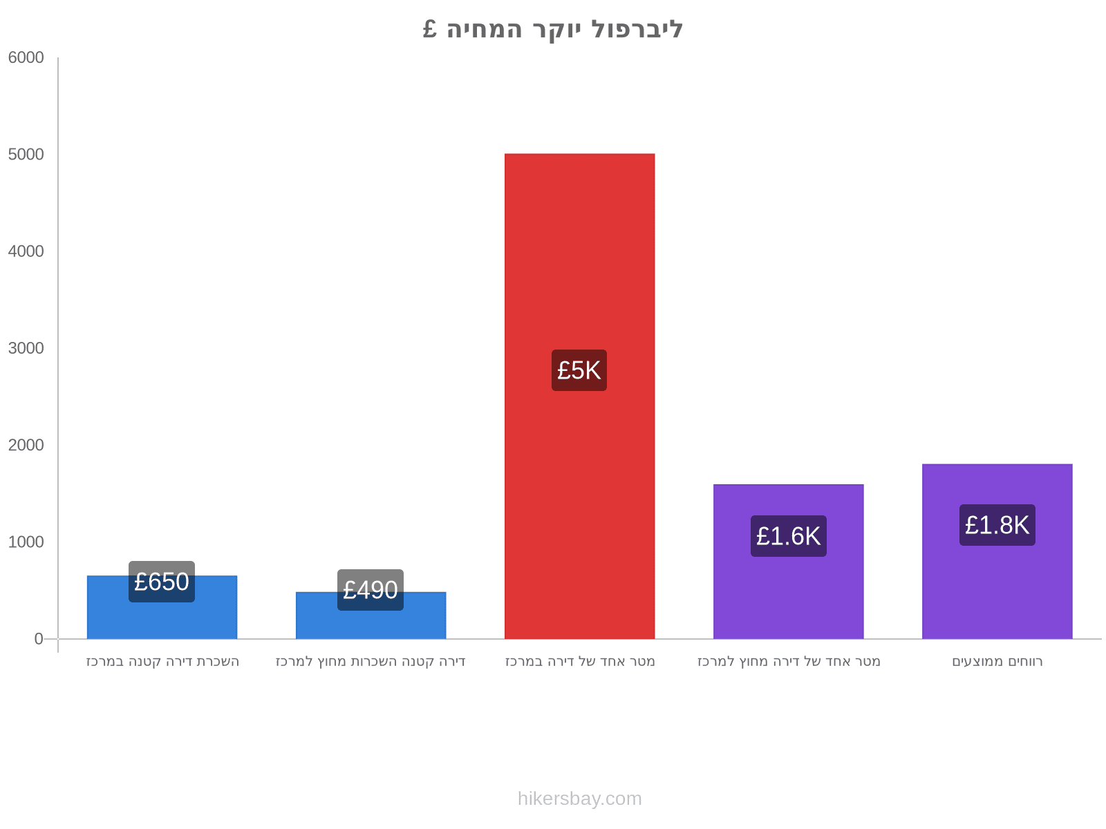 ליברפול יוקר המחיה hikersbay.com