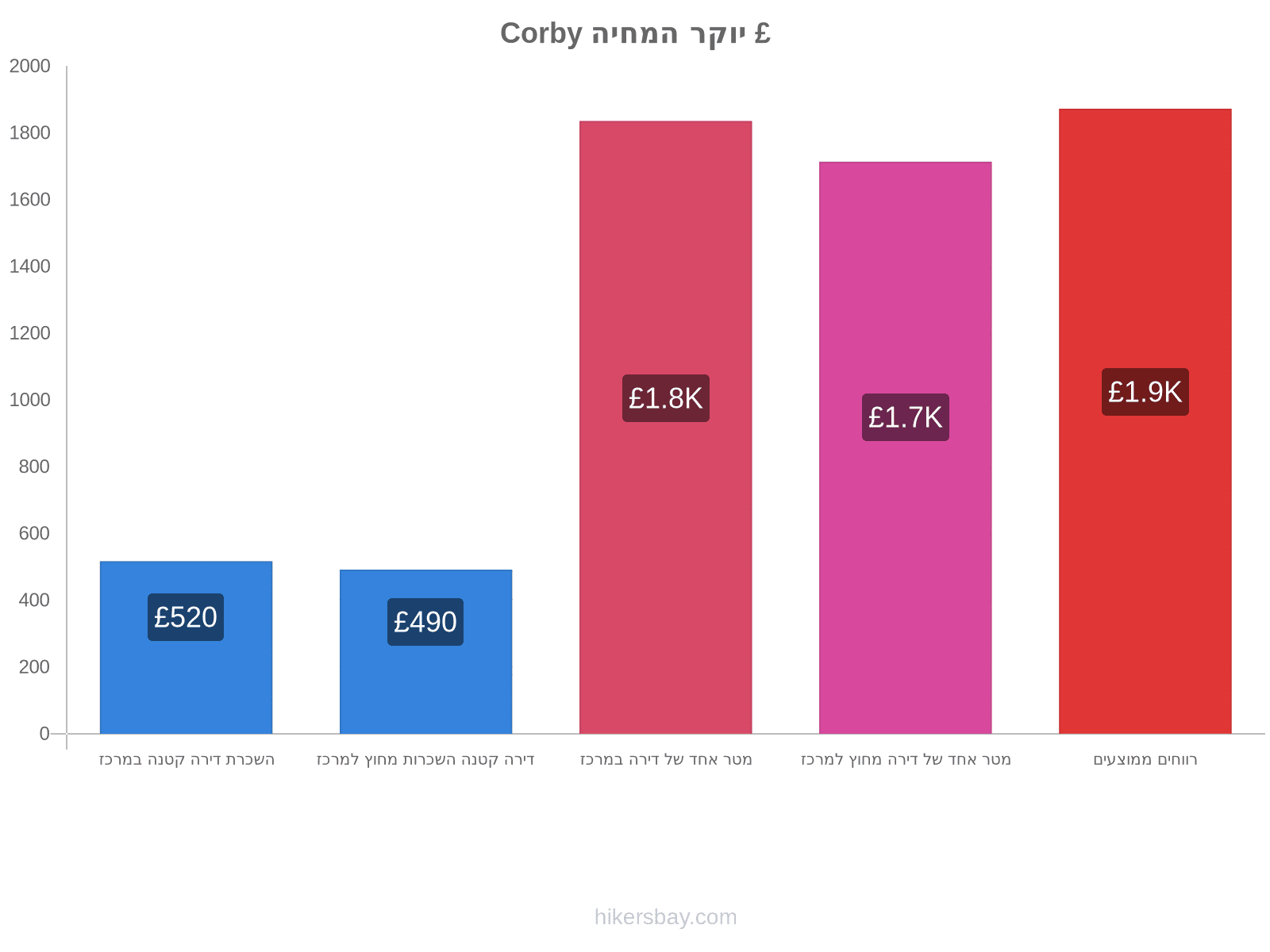 Corby יוקר המחיה hikersbay.com