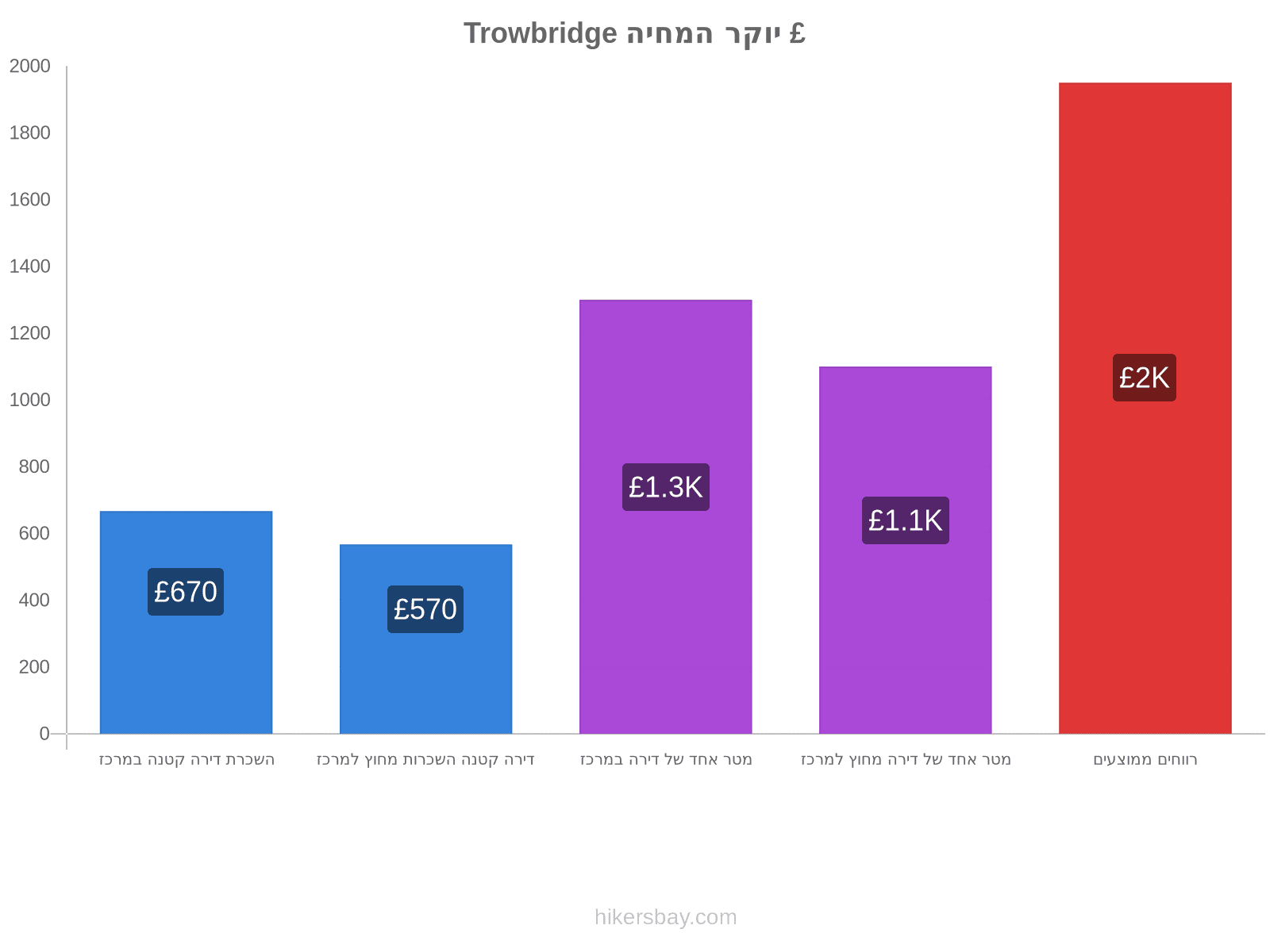 Trowbridge יוקר המחיה hikersbay.com