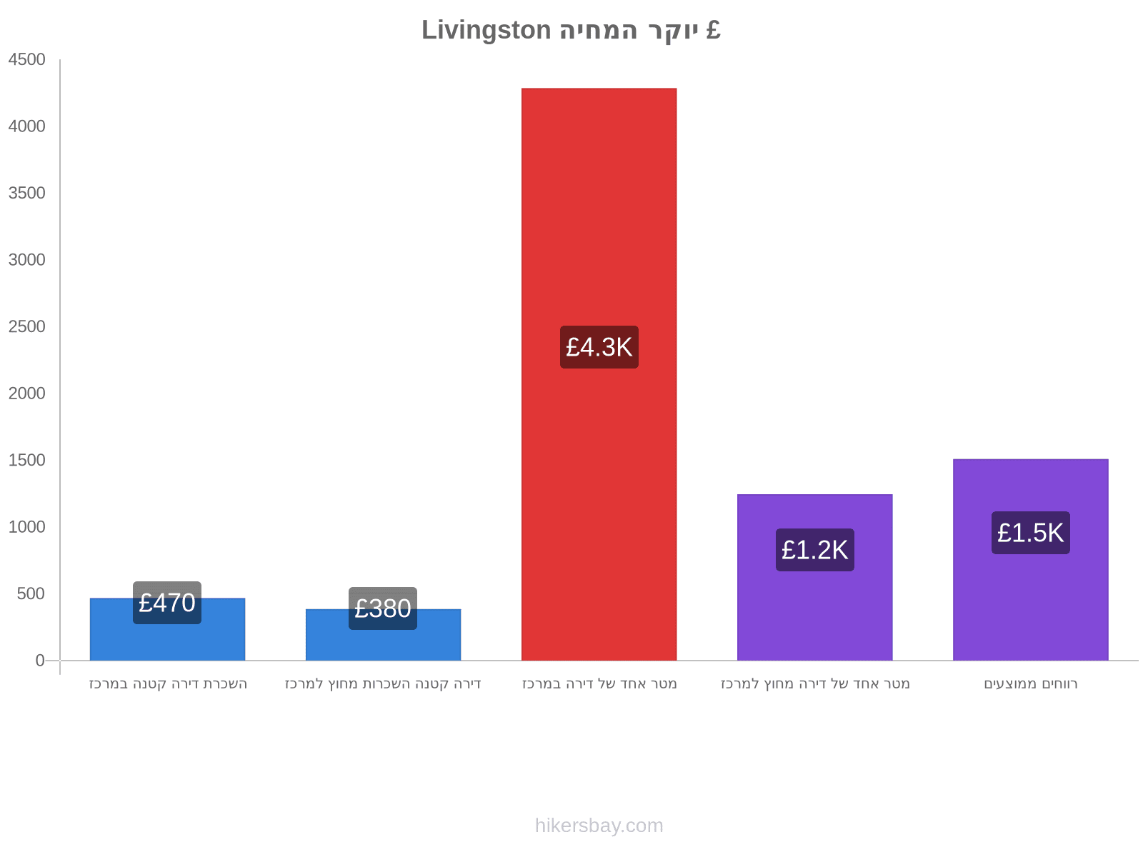 Livingston יוקר המחיה hikersbay.com