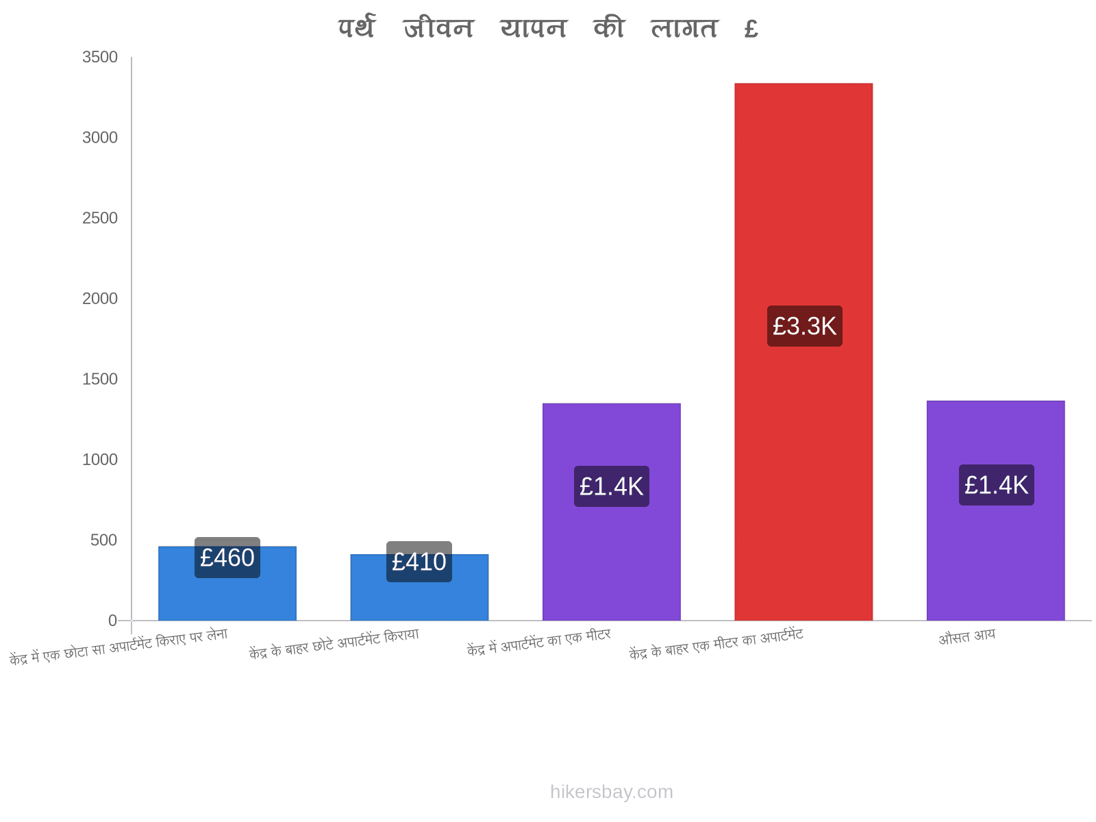 पर्थ जीवन यापन की लागत hikersbay.com