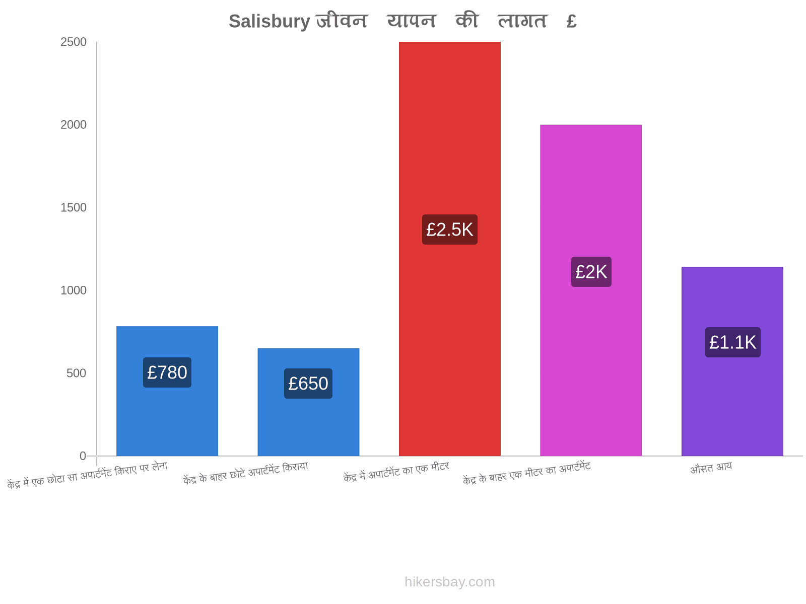 Salisbury जीवन यापन की लागत hikersbay.com