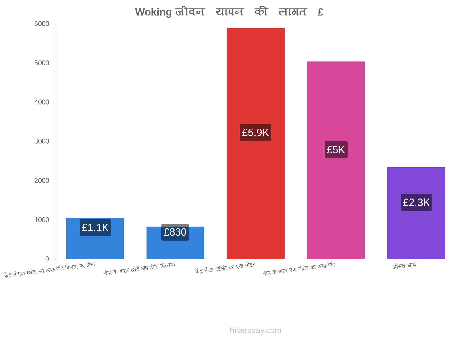 Woking जीवन यापन की लागत hikersbay.com