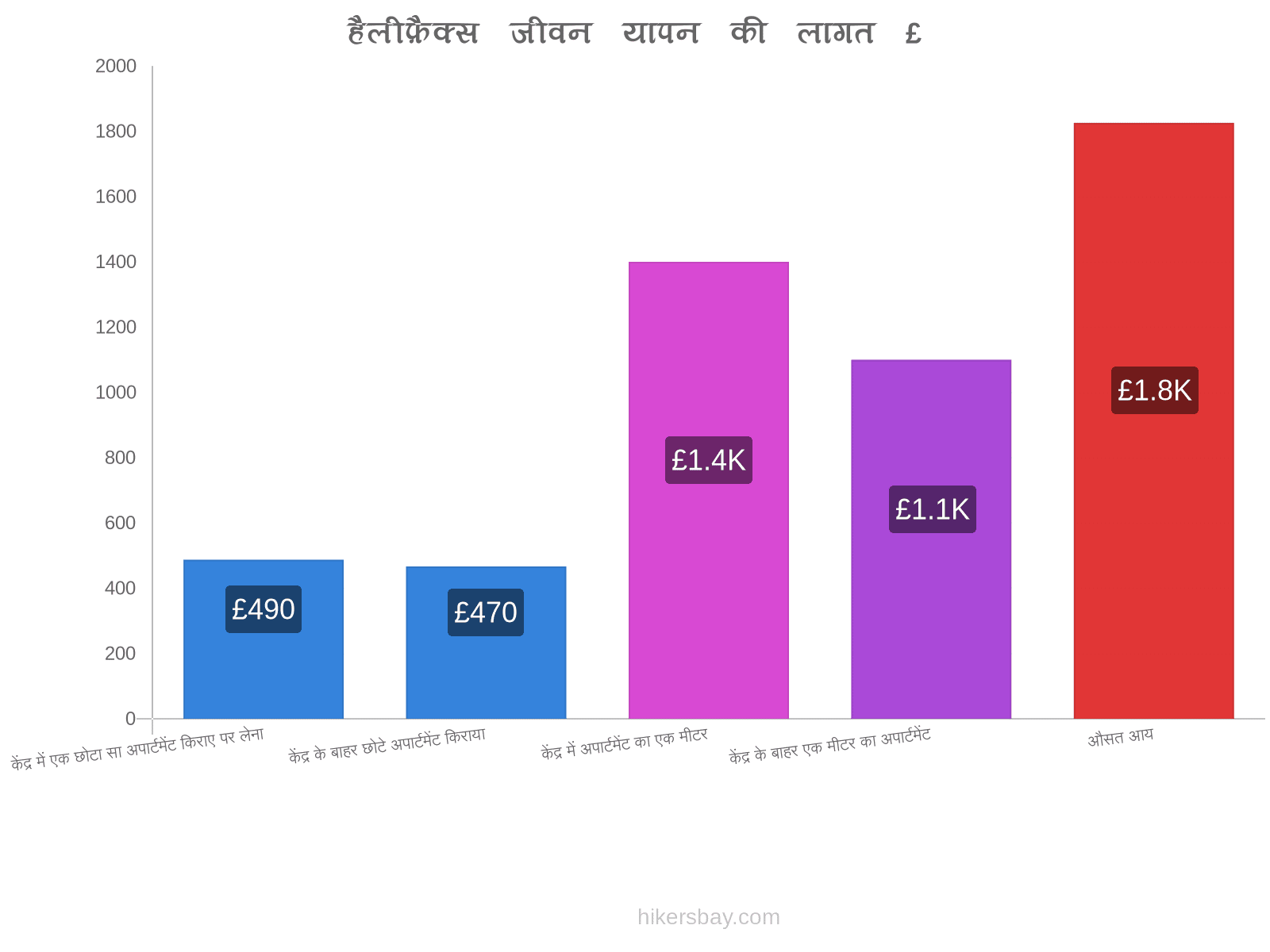 हैलीफ़ैक्स जीवन यापन की लागत hikersbay.com