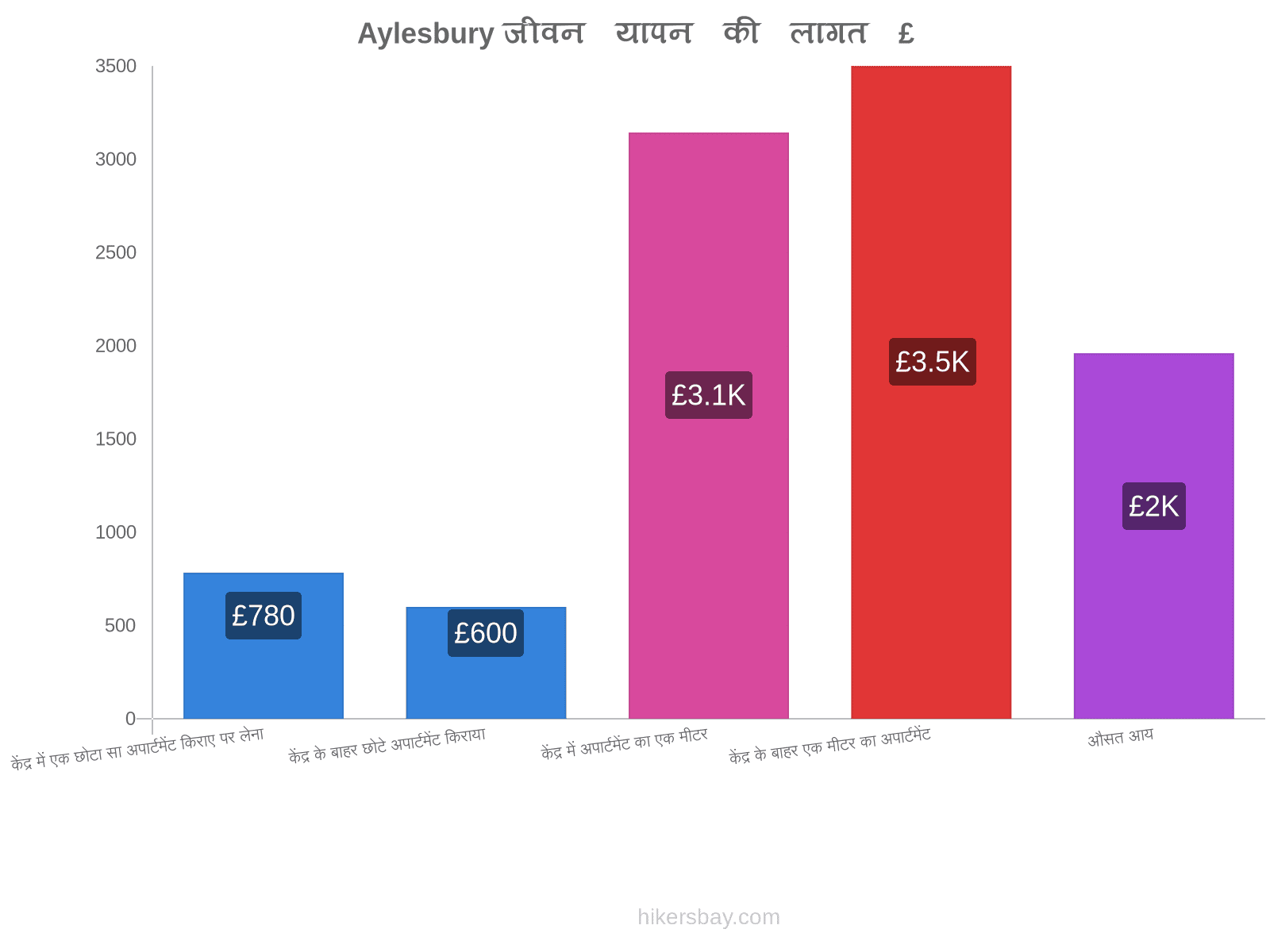 Aylesbury जीवन यापन की लागत hikersbay.com