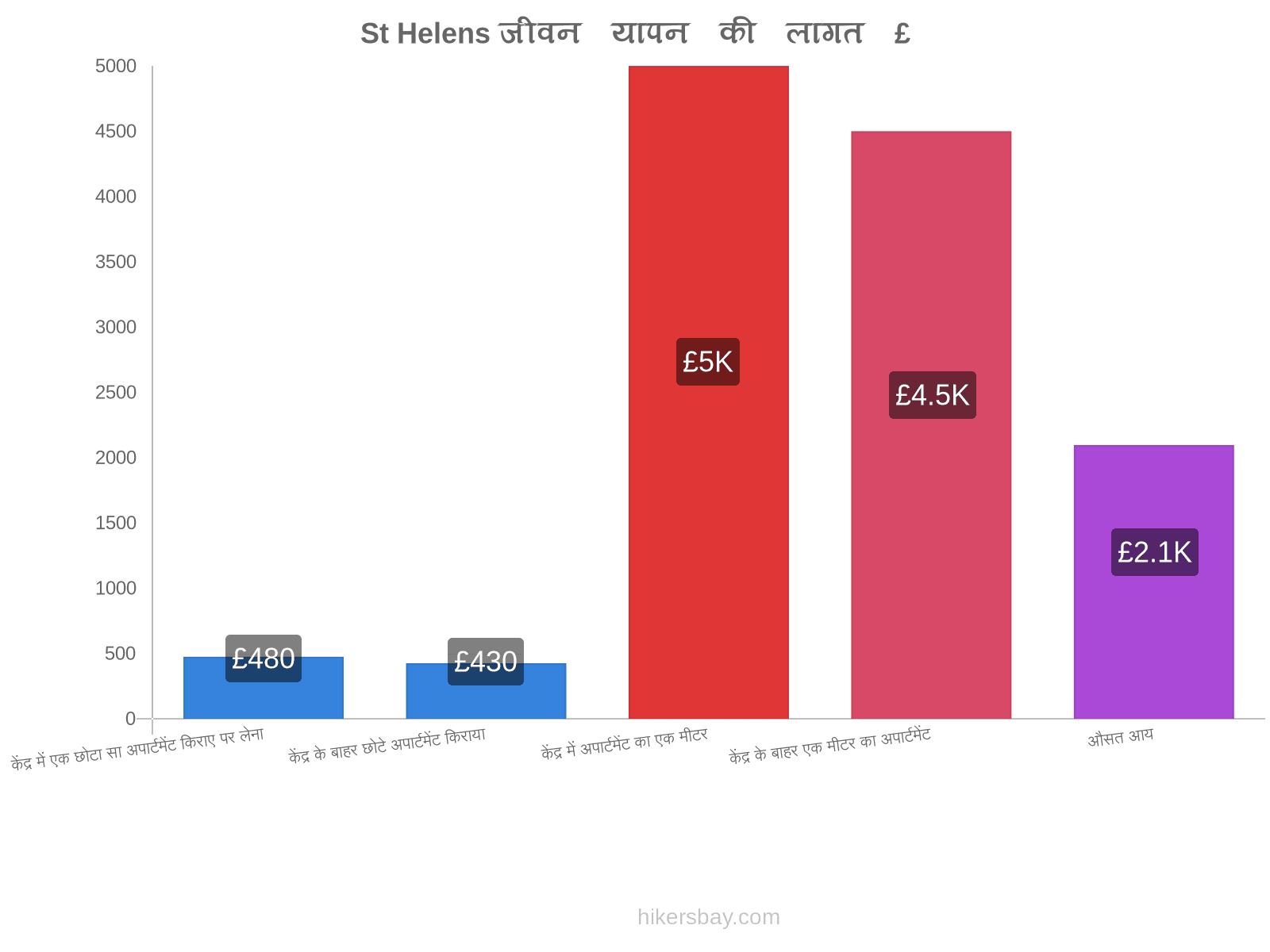 St Helens जीवन यापन की लागत hikersbay.com