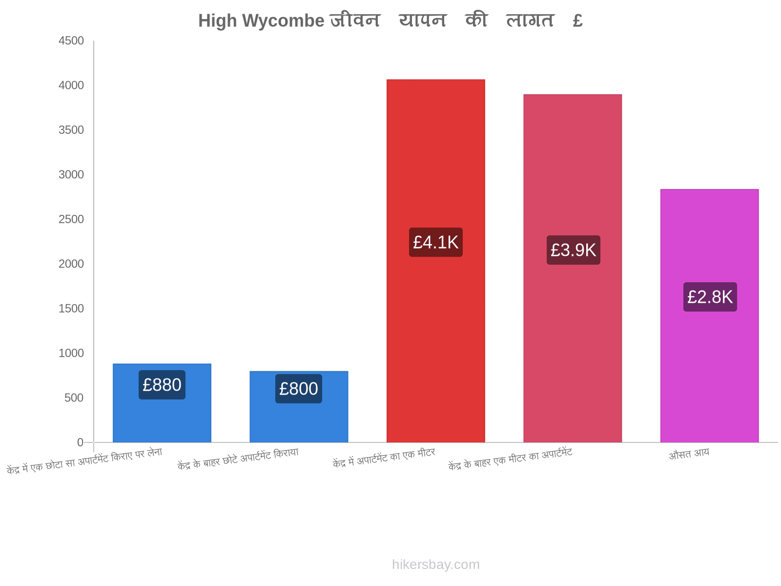 High Wycombe जीवन यापन की लागत hikersbay.com