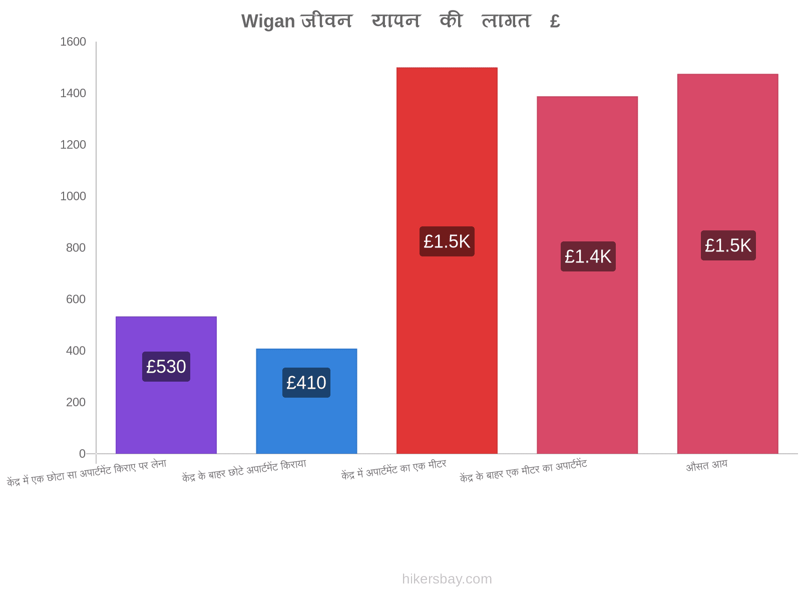 Wigan जीवन यापन की लागत hikersbay.com