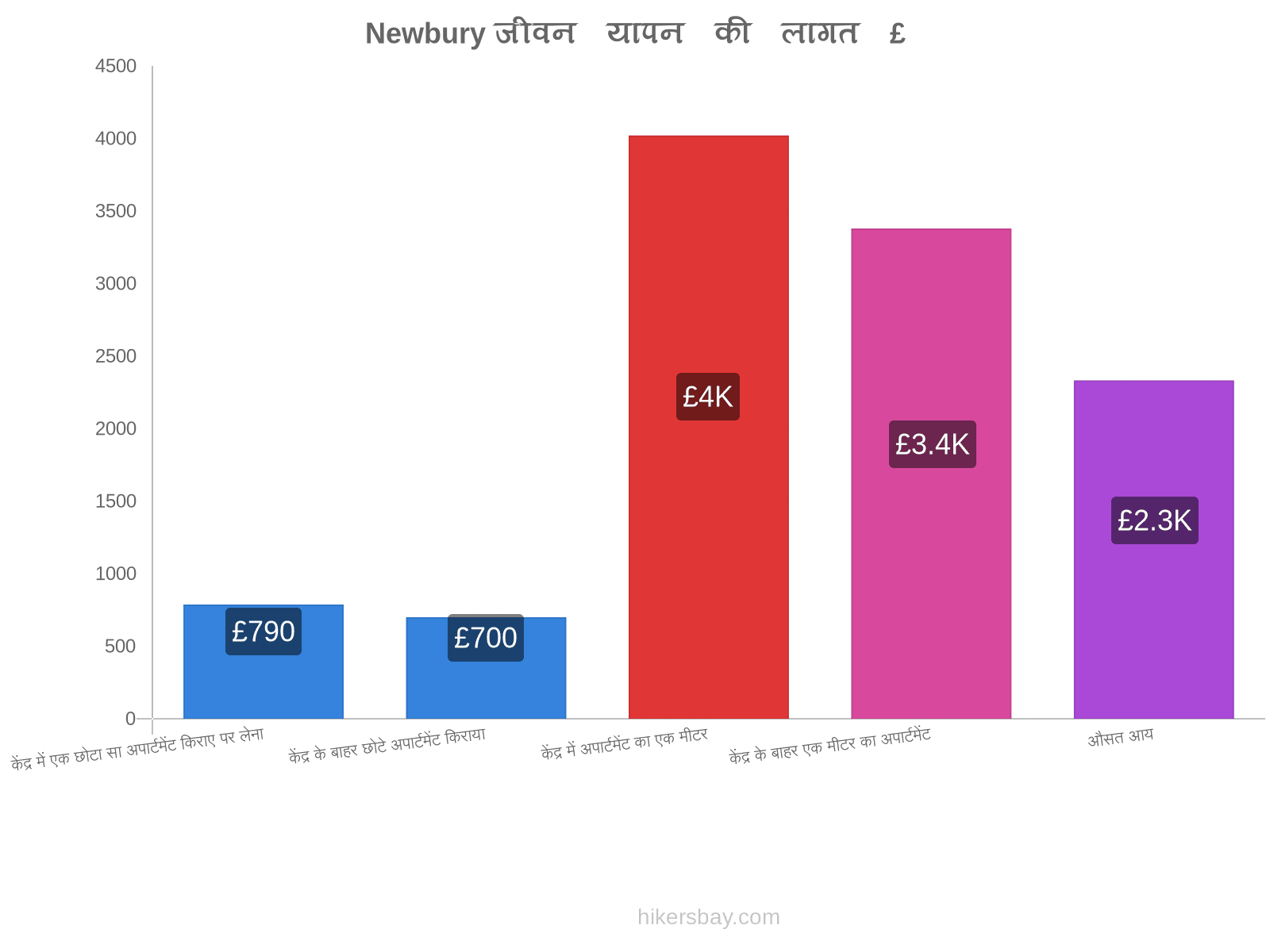 Newbury जीवन यापन की लागत hikersbay.com