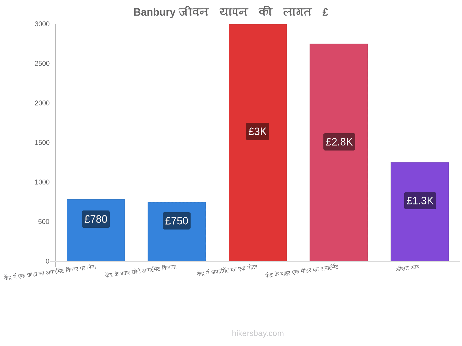 Banbury जीवन यापन की लागत hikersbay.com