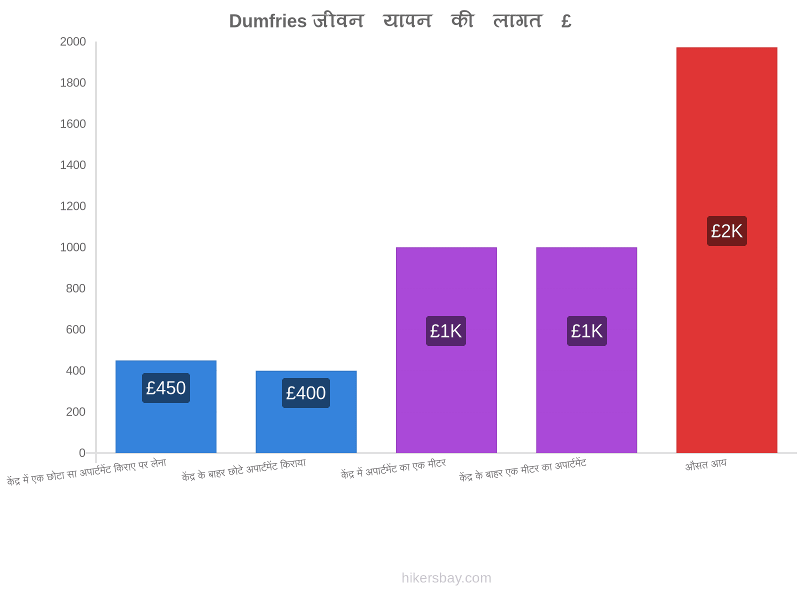 Dumfries जीवन यापन की लागत hikersbay.com