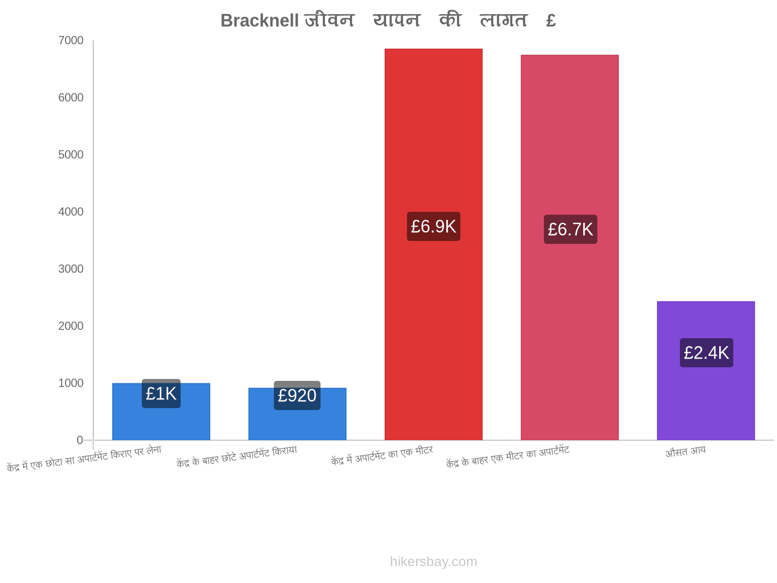 Bracknell जीवन यापन की लागत hikersbay.com