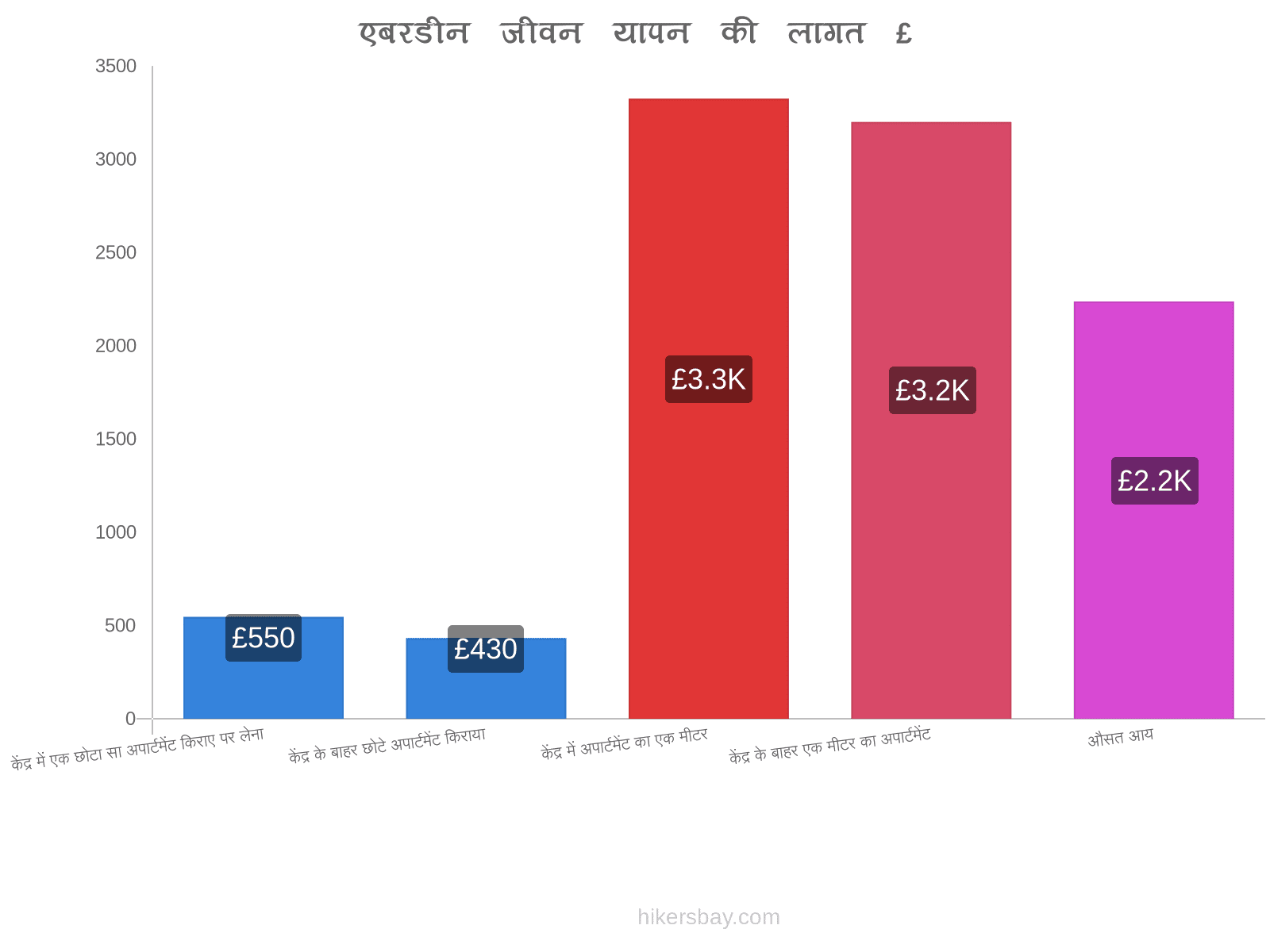 एबरडीन जीवन यापन की लागत hikersbay.com