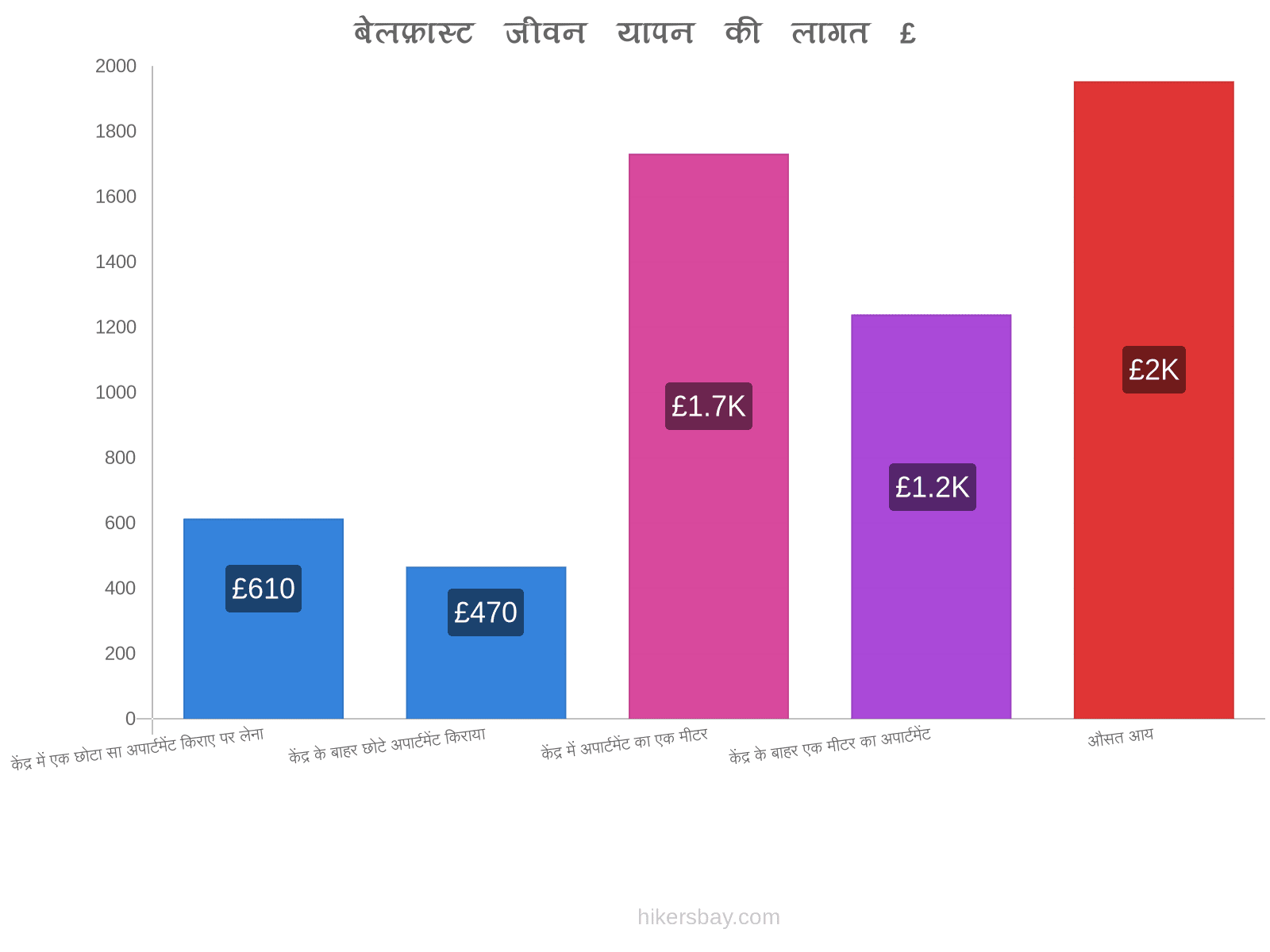 बेलफ़ास्ट जीवन यापन की लागत hikersbay.com