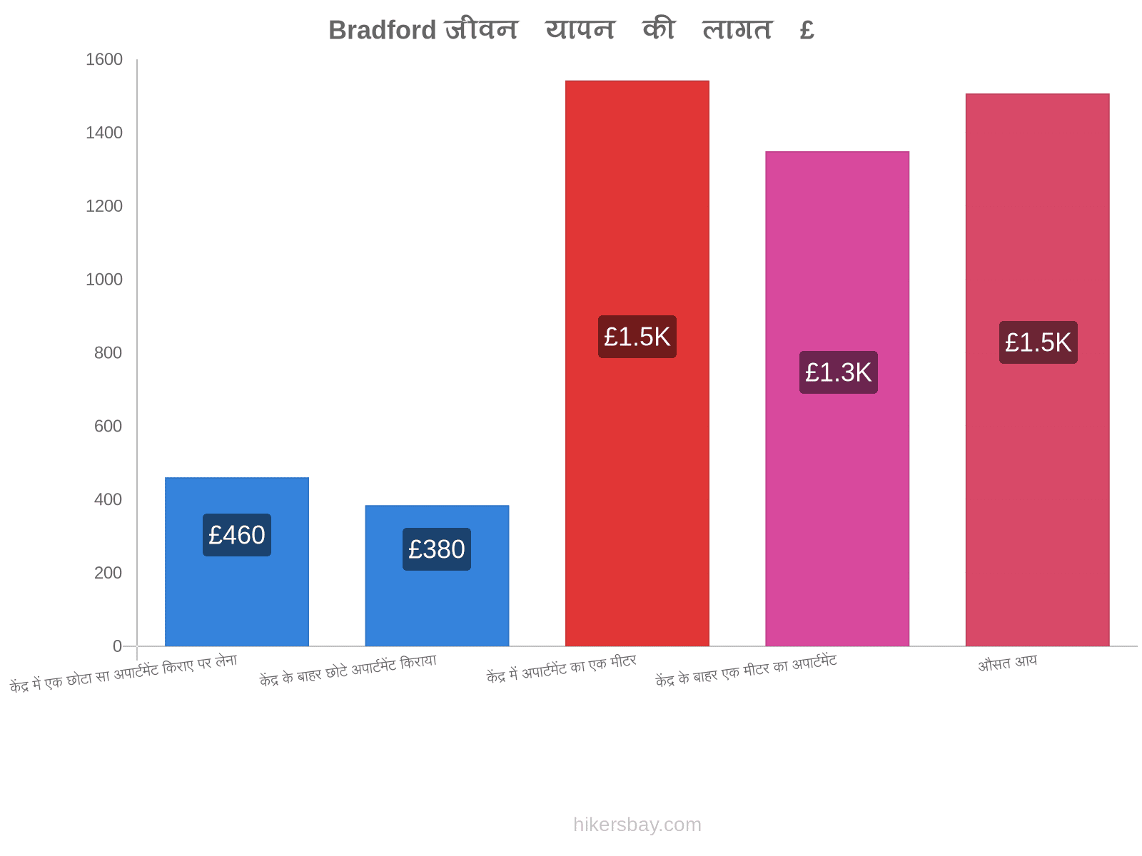 Bradford जीवन यापन की लागत hikersbay.com