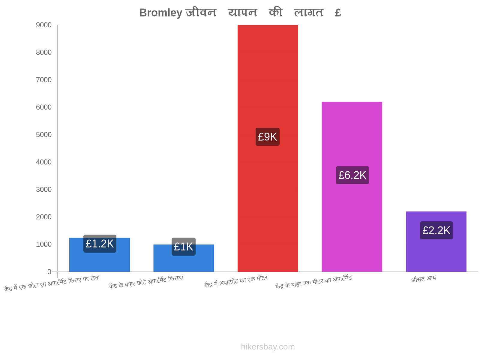 Bromley जीवन यापन की लागत hikersbay.com