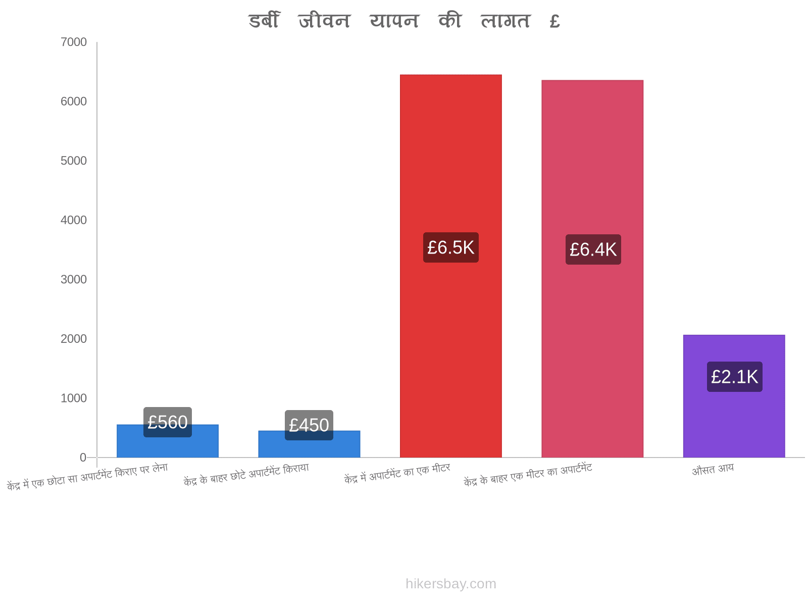 डर्बी जीवन यापन की लागत hikersbay.com