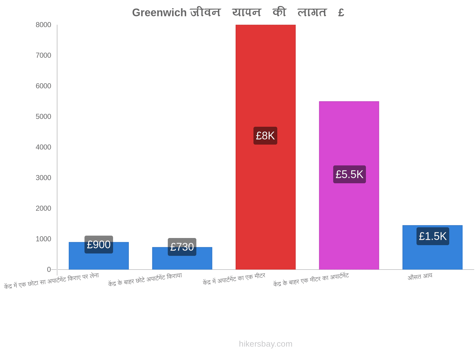 Greenwich जीवन यापन की लागत hikersbay.com