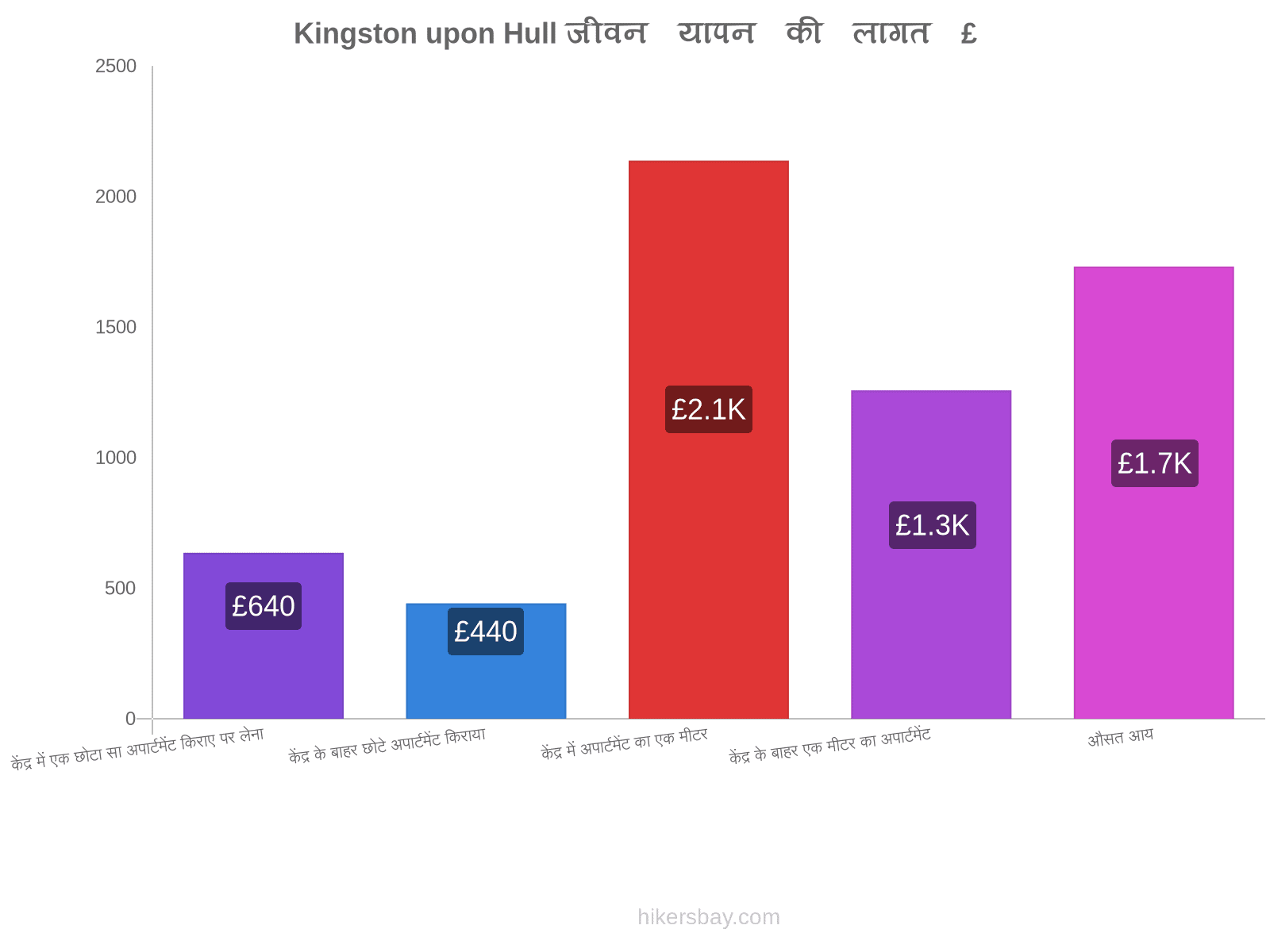 Kingston upon Hull जीवन यापन की लागत hikersbay.com