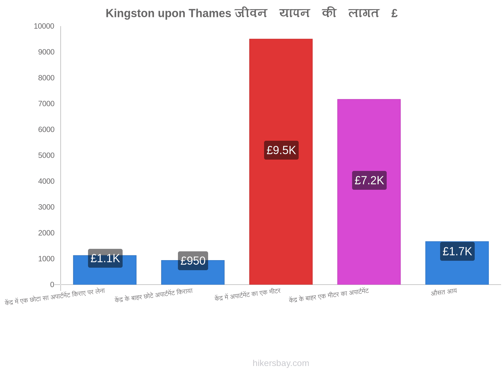 Kingston upon Thames जीवन यापन की लागत hikersbay.com