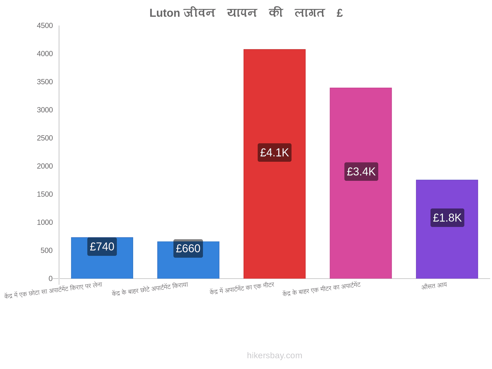 Luton जीवन यापन की लागत hikersbay.com