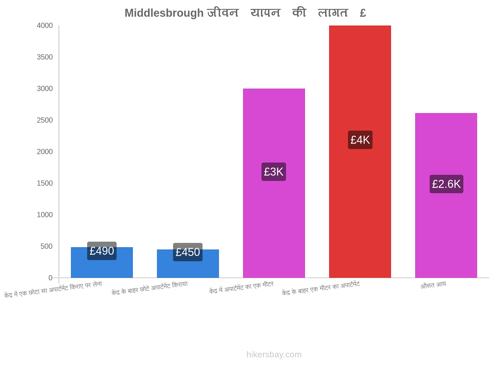 Middlesbrough जीवन यापन की लागत hikersbay.com